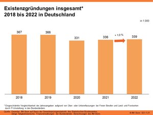 Existenzgründungen insgesamt 2018 bis 2022 in Deutschland