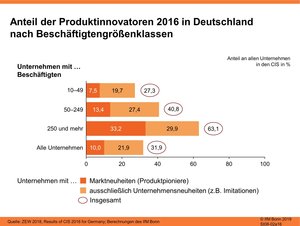 Anteil der Produktinnovatoren 2016 in Deutschland nach Beschäftigtengrößenklassen