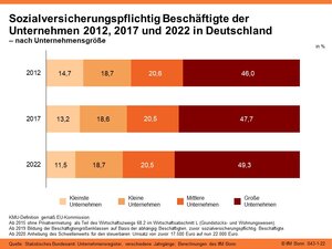 Sozialversicherungspflichtig Beschäftigte der Unternehmen 2012, 2017 und 2022 in Deutschland