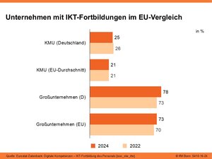 Unternehmen mit IKT-Fortbildungen im EU-Vergleich