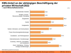 KMU-Anteil an der abhängigen Beschäftigung 2022