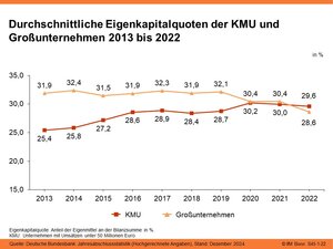 Durchschnittliche Eigenkapitalquoten der KMU und Großunternehmen 2010 bis 2022