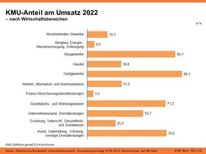 KMU-Anteil am Umsatz 2022