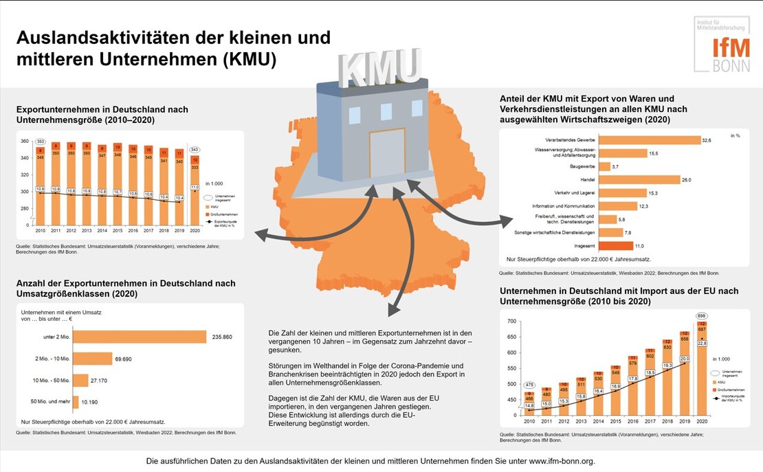 Auslandsaktivitäten der kleinen und mittleren Unternehmen