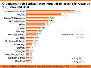 Gründungen von Betrieben einer Hauptniederlassung im Gewerbe 1. Hj. 2024 und 2023