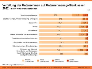 Verteilung der Unternehmen auf Unternehmensgrößenklassen 2022