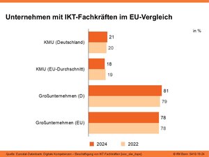 Unternehmen mit IKT-Fachkräften im EU-Vergleich