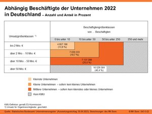 Abhängig Beschäftigte der Unternehmen 2022 in Deutschland