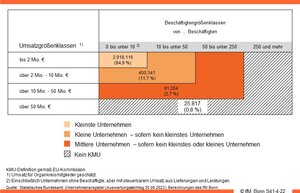 Unternehmensbestand 2022 in Deutschland