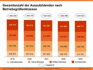 Gesamtzahl der Auszubildenden nach Betriebsgrößenklassen