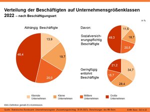 Verteilung der Beschäftigten auf Unternehmensgrößenklassen 2022