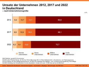 Umsatz der Unternehmen 2012, 2017 und 2022 in Deutschland