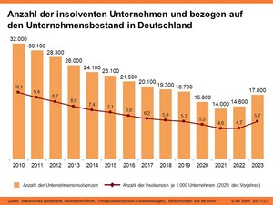 Anzahl der insolventen Unternehmen absolut und bezogen auf den Unternehmensbestand in Deutschland