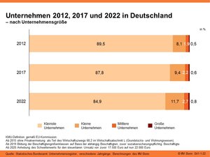 Unternehmen 2012, 2017 und 2022 in Deutschland