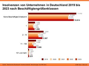 Insolvenzen von Unternehmen in Deutschland nach Beschäftigtengrößenklassen 2019 bis 2023
